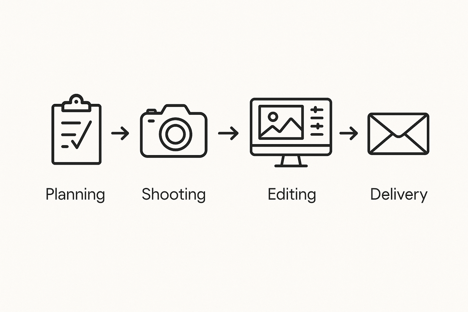 Four horizontal icons showing stages of media production from planning to delivery with white icons on dark grey buttons.