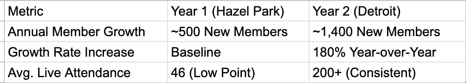 A spreadsheet showing annual member growth metrics with baseline and growth rate data across different years.