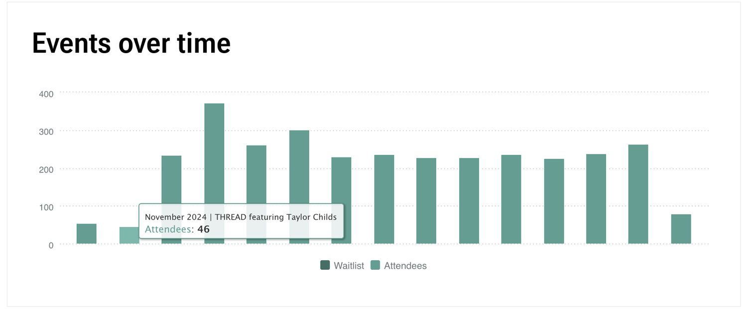 A bar graph visualization showing event frequency over time with varying heights of green and gray bars.