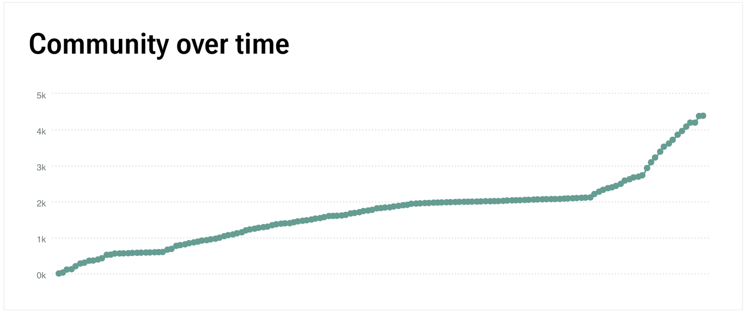 Line graph showing steady community growth over time with an upward trend reaching peak levels at the rightmost point.
