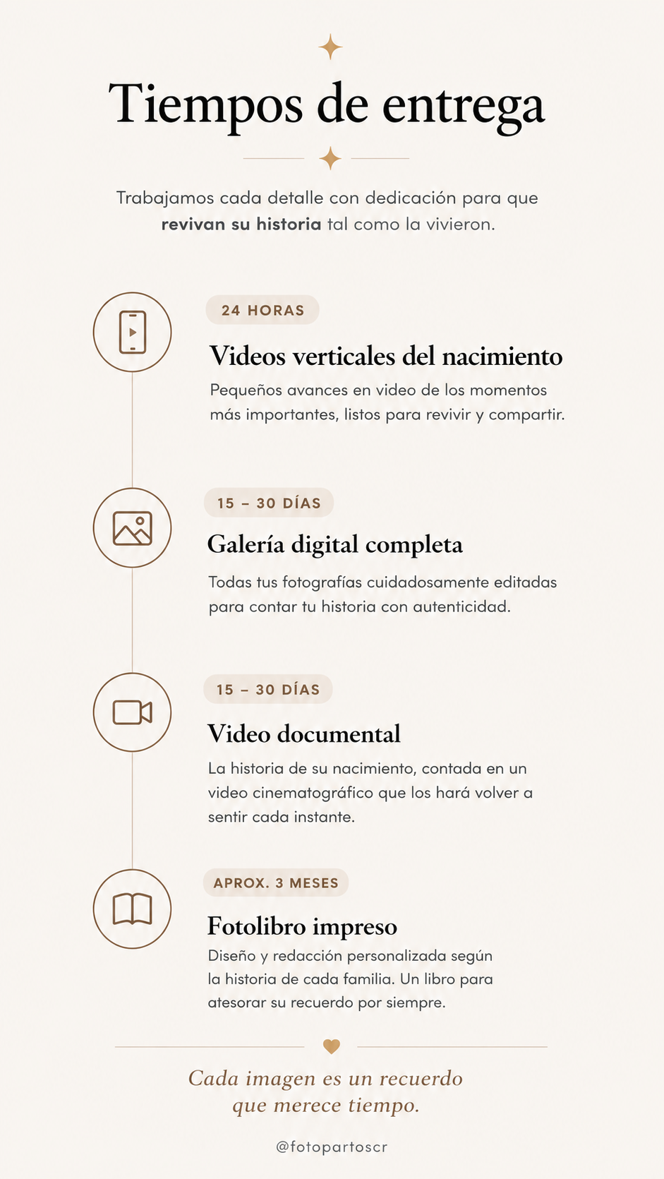 Infographic showing delivery times for birth photography services in Spanish, listing videos, gallery, documentary, and photobook.