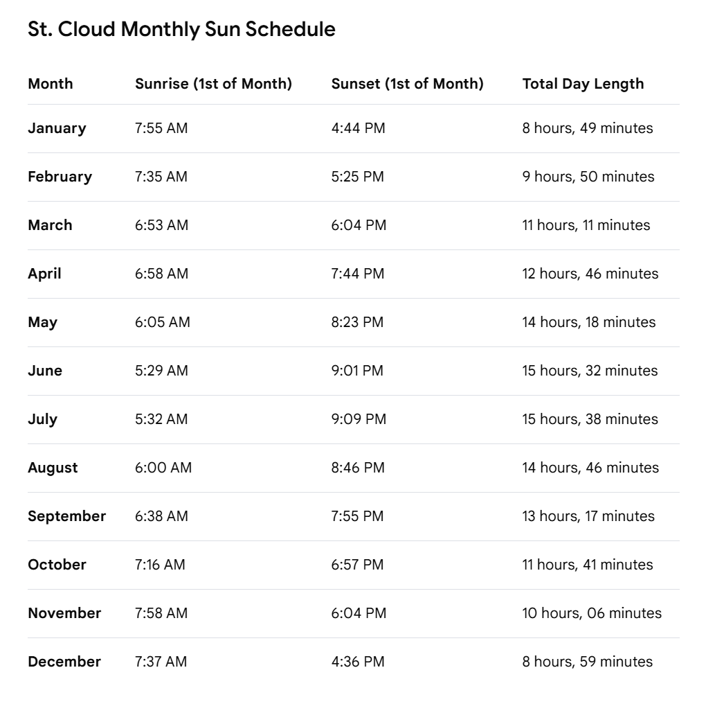 Table showing St. Cloud monthly sun schedule with sunrise, sunset times and total day length for each month of the year.