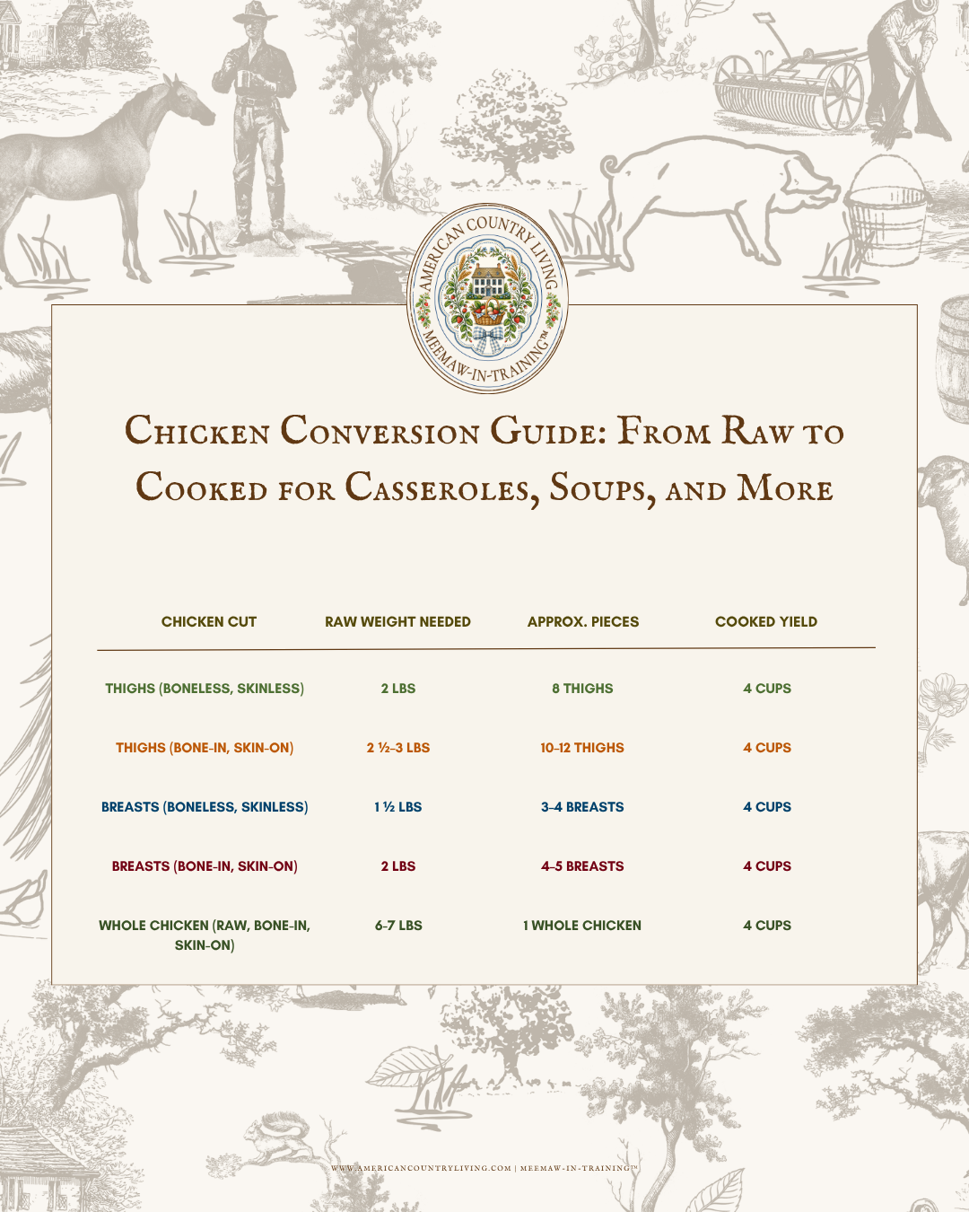 Chicken conversion guide chart showing raw to cooked yields for casseroles and soups with cuts, weights, and pieces.
