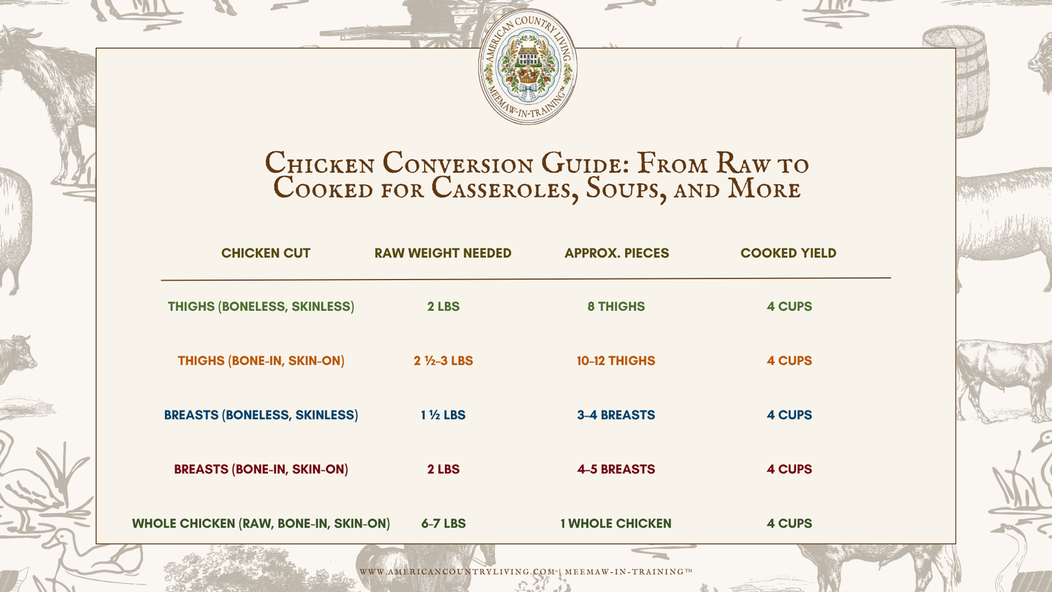 Chicken conversion guide chart showing raw to cooked weights for thighs, breasts, and whole chicken for casseroles and soups.
