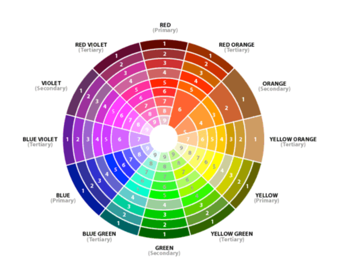 Detailed color wheel chart showing primary, secondary, and tertiary colors with labeled segments in a circular gradient design.