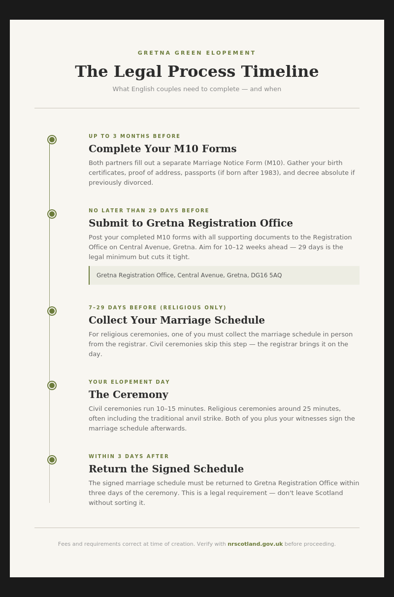 Gretna Green Legal Process