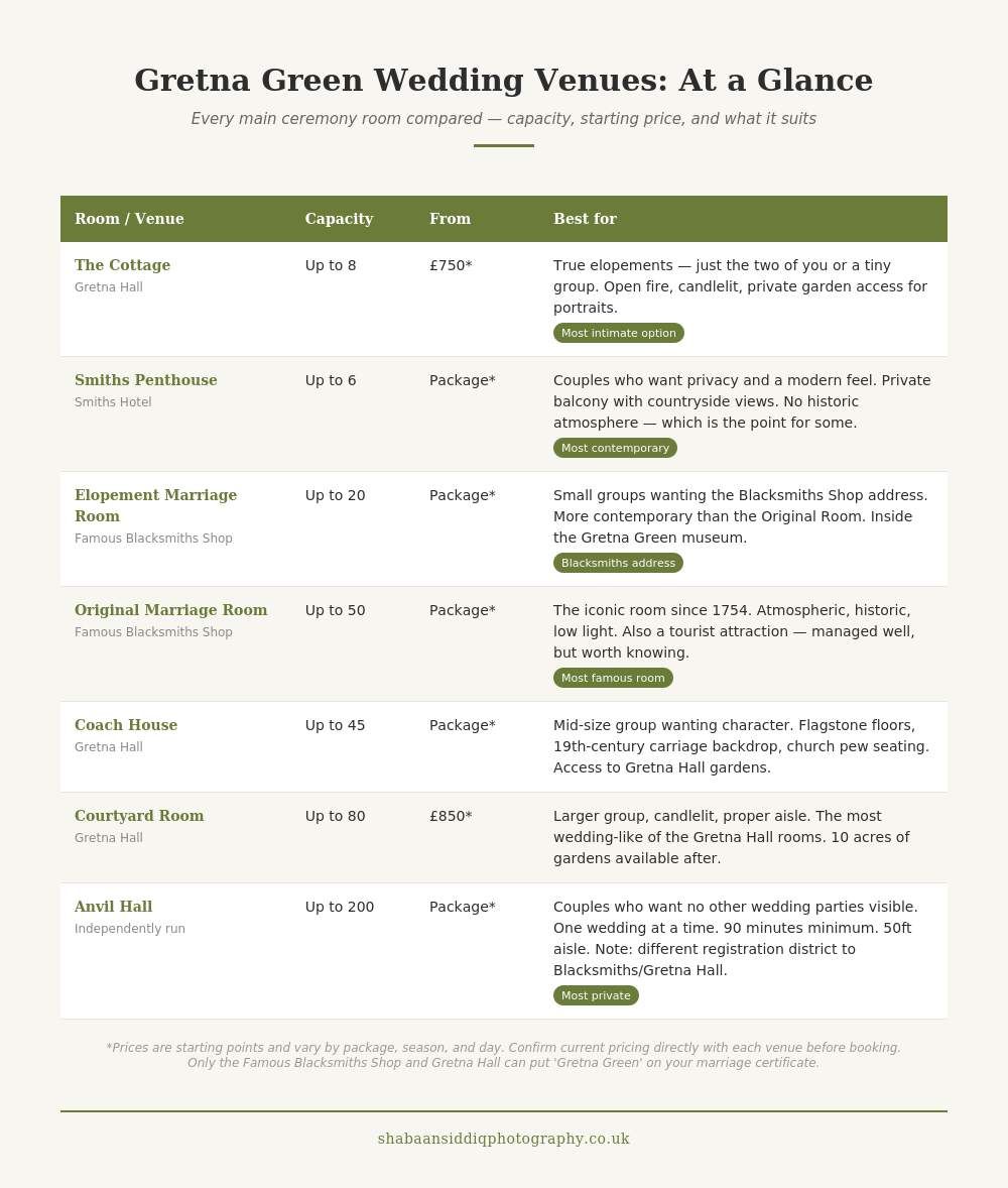 Comparison table of Gretna Green wedding venues showing capacity, starting price, and best use for each room.