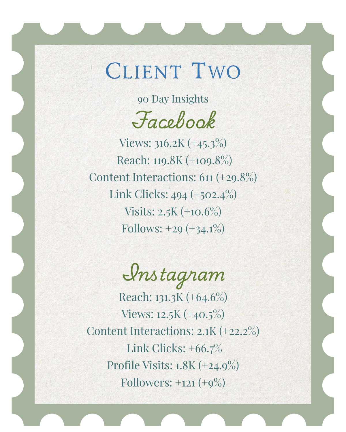 Social media analytics dashboard showing Facebook and Instagram metrics with engagement statistics and follower counts.