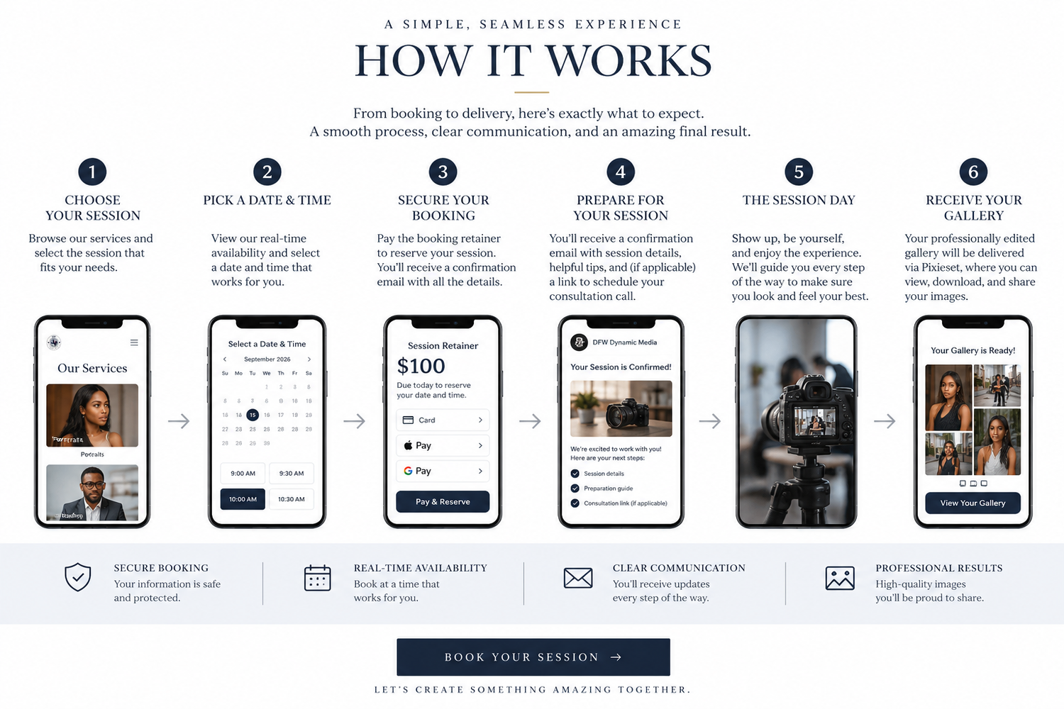 Infographic showing a 5-step photography booking process with mobile app screenshots on a navy and white background.
