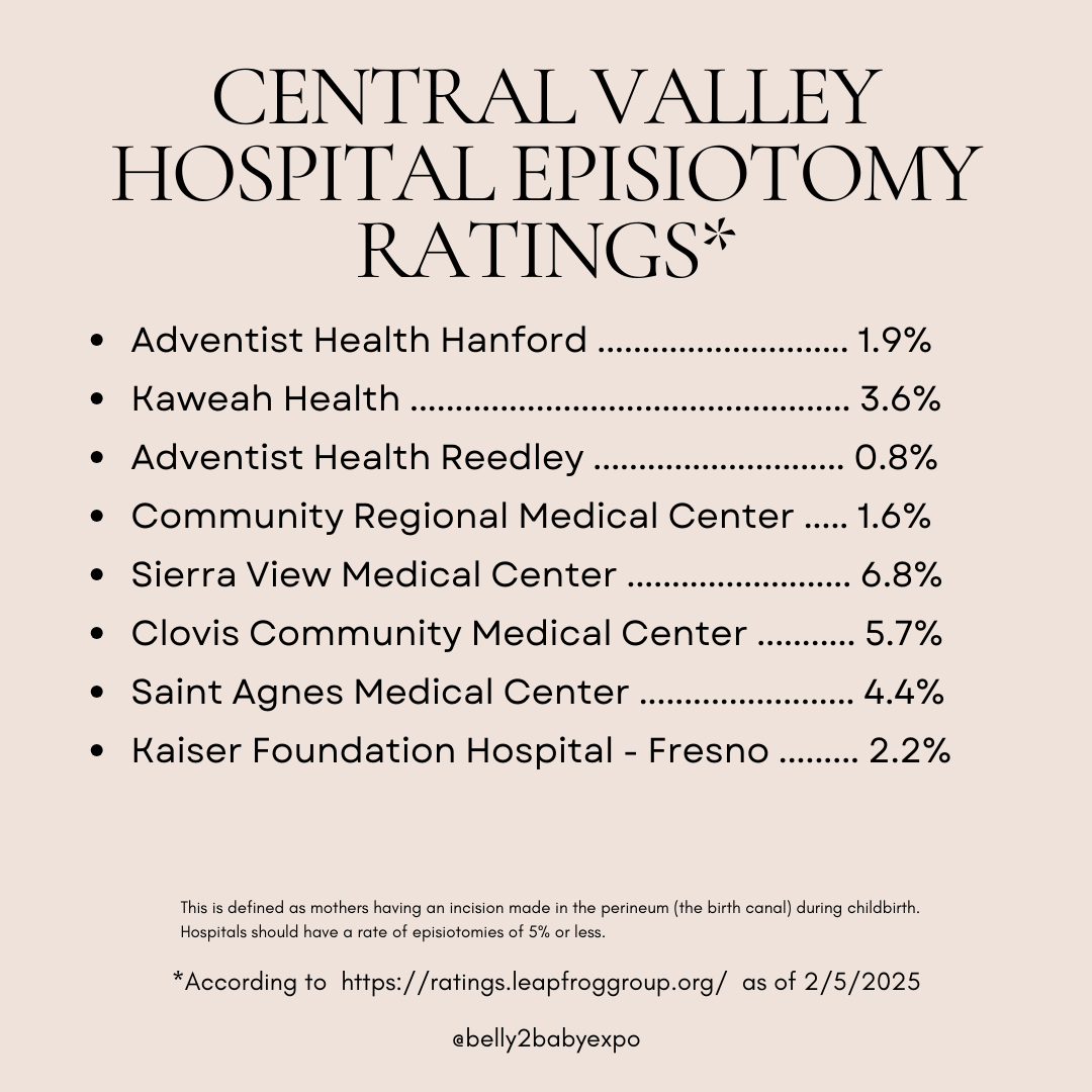 A Fresno, CA hospital ratings chart showing episiotomy percentages for Central Valley hospitals, with rates ranging from 0.8% to 5.7%.