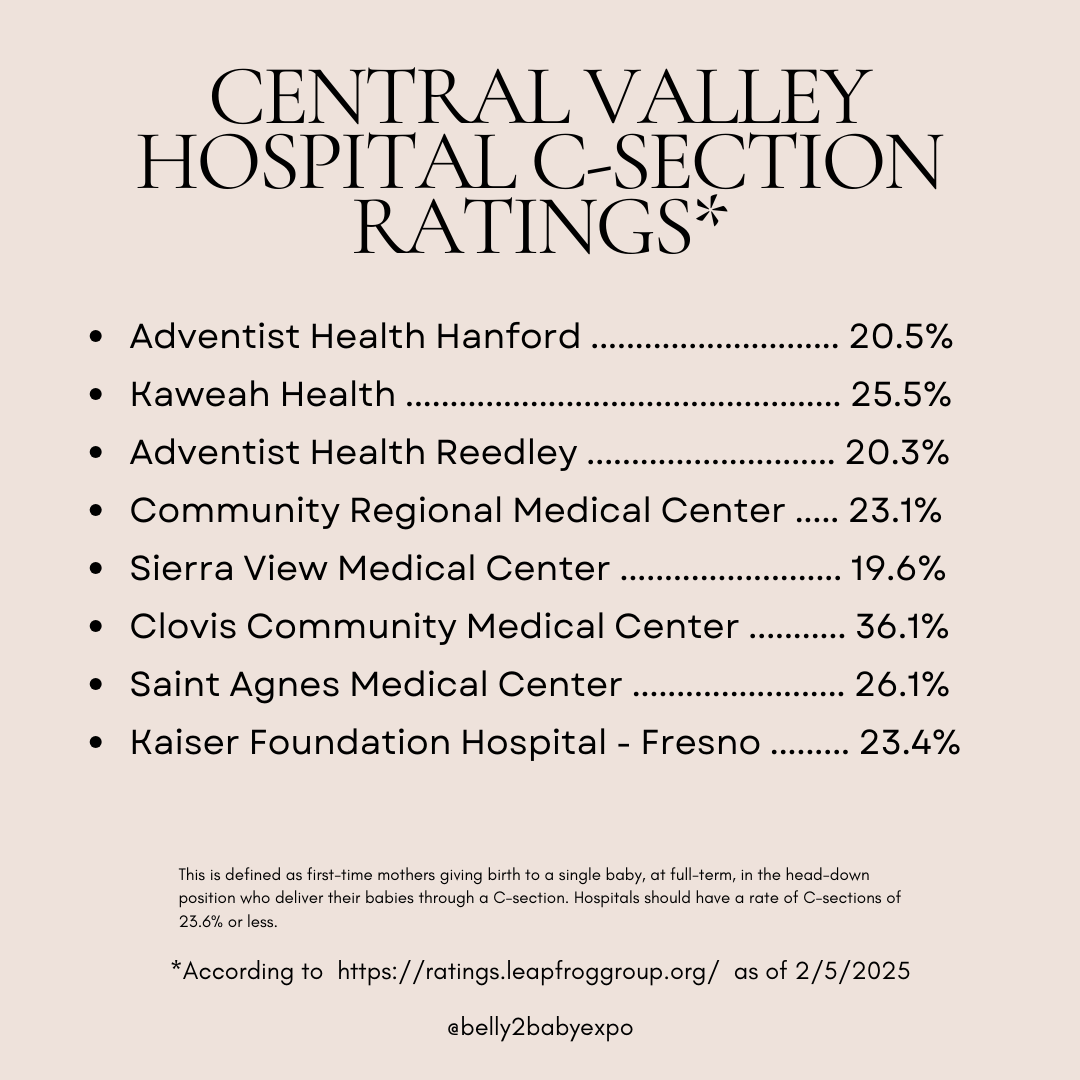 Fresno, CA Hospital C-section ratings chart showing percentages for Central Valley medical centers with rates ranging from 19-26 percent.