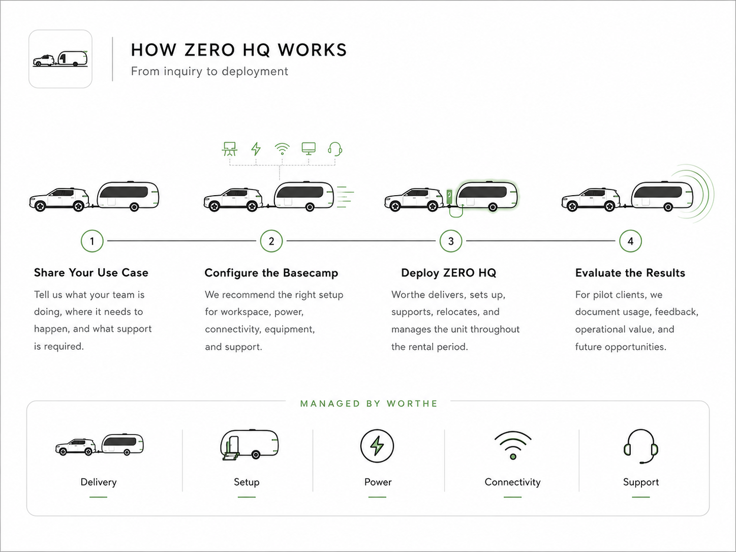 Infographic showing how Zero HQ works in 4 steps: share use case, configure basecamp, deploy, and evaluate results.