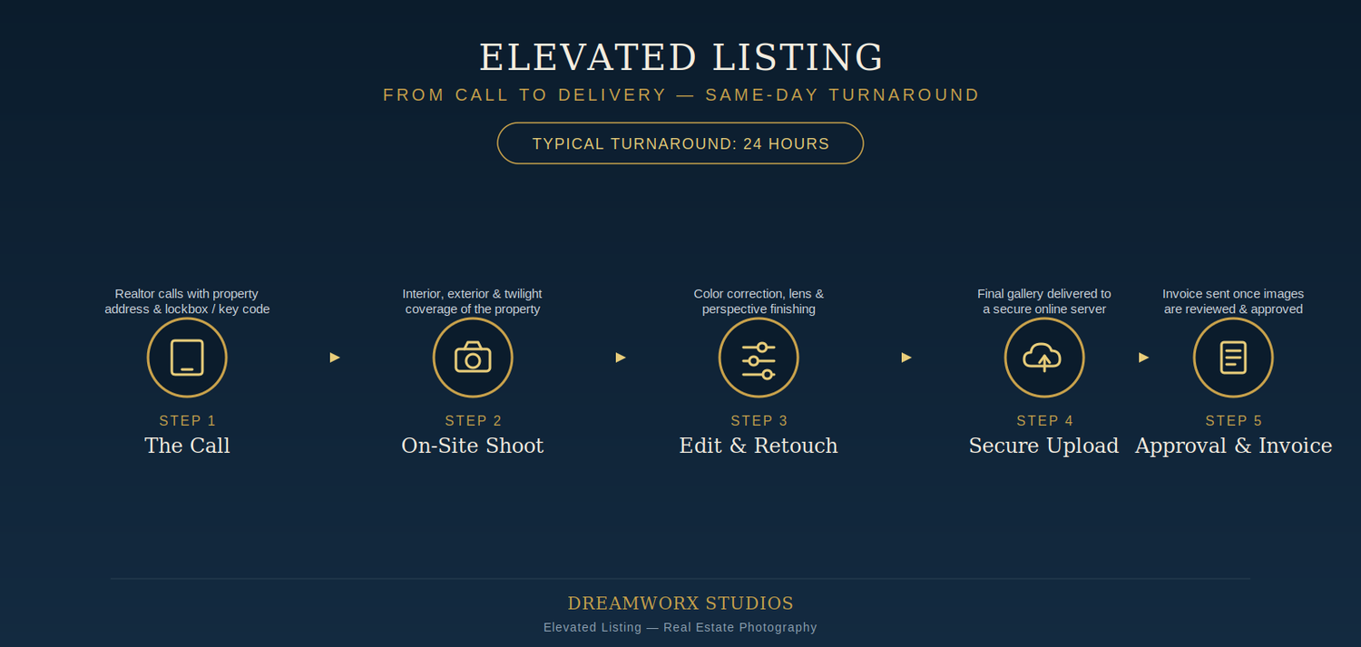 Elevated Listing real estate photography service infographic showing 4-step process from call to delivery with 24-hour turnaround.