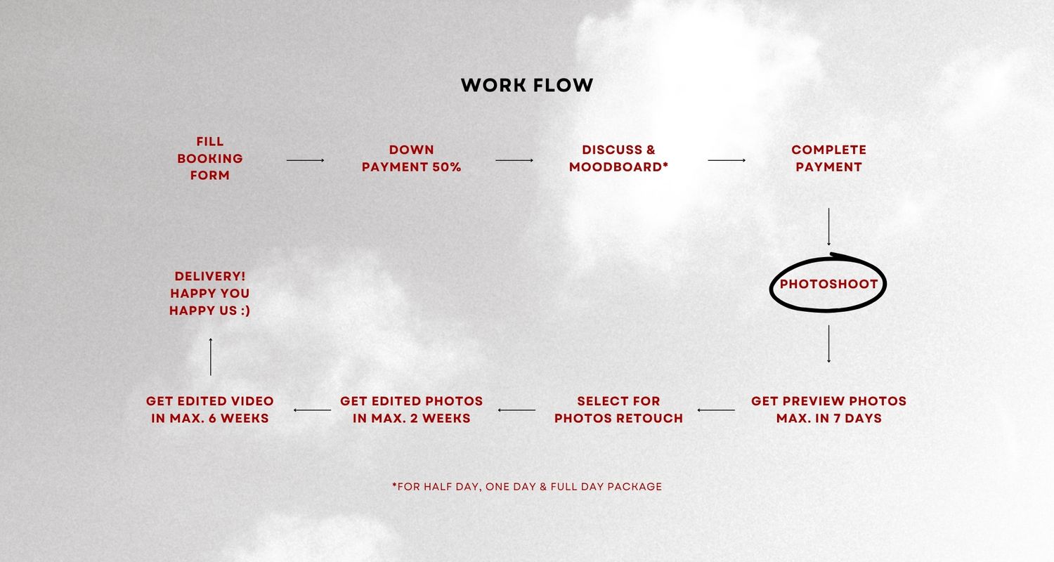 Photography workflow diagram showing booking steps with Yours Unfolded from deposit to final photo delivery.