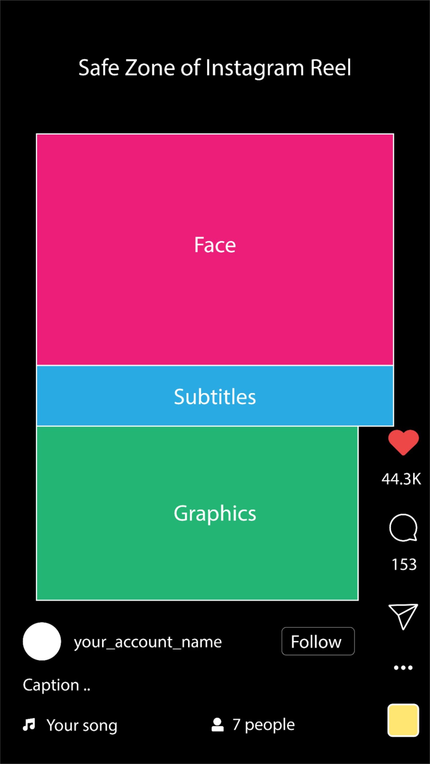 Instagram Reels safe zone diagram showing face subtitles and graphics placement areas on black background.