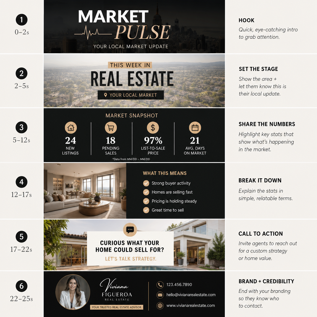 Market Pulse real estate social media template with property stats and structured content breakdown guide.