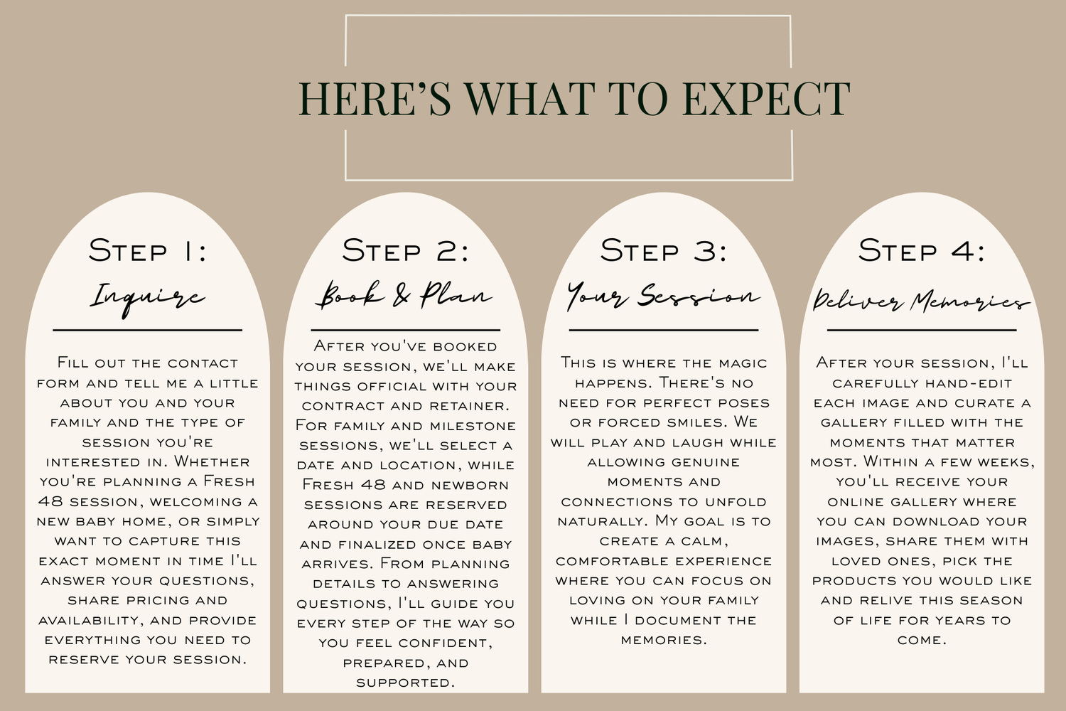A four-step photography session guide outlining inquiry, booking, session, and memory delivery process on beige background.
