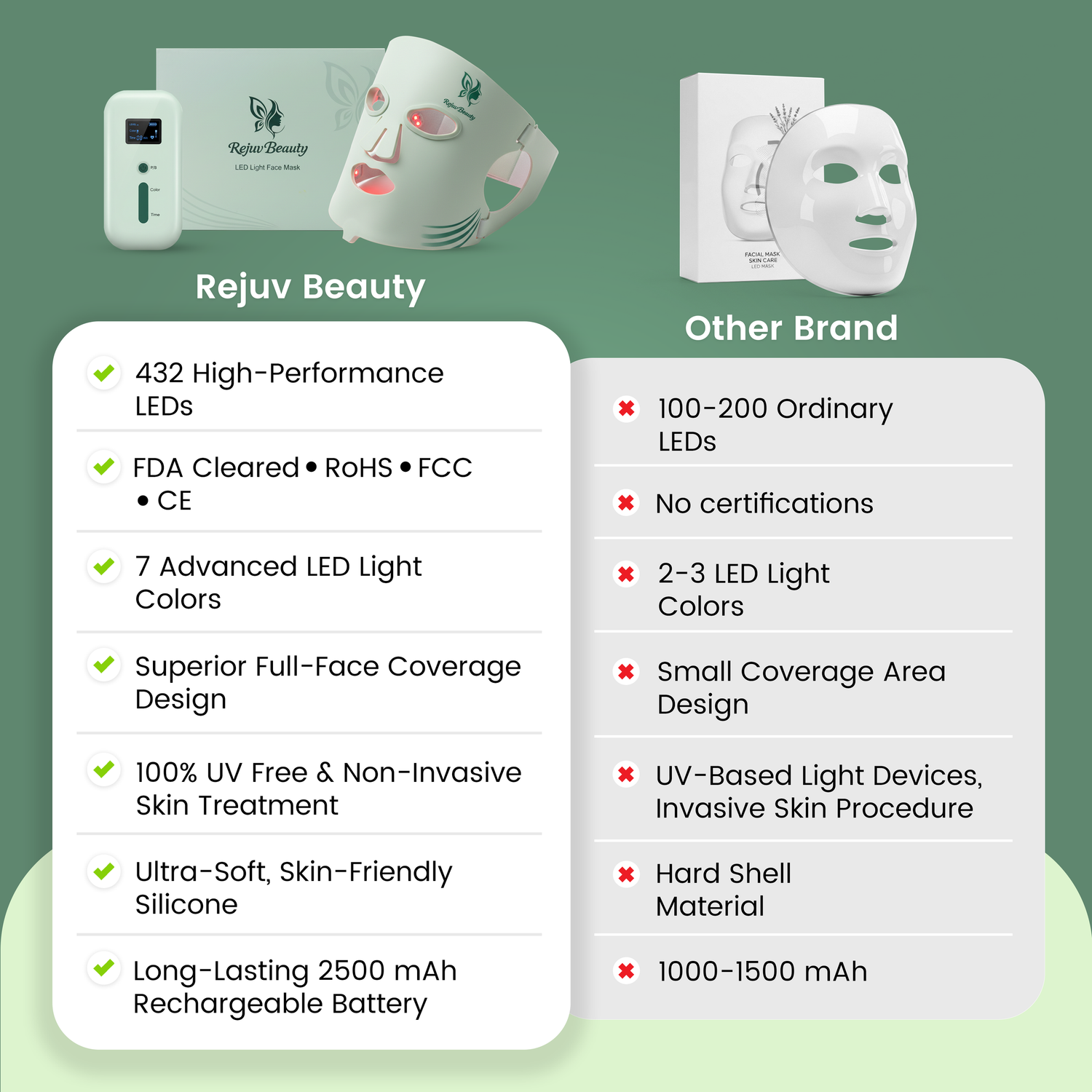 Comparison infographic showing product features between Rejuv Beauty and another brand with LED light specifications.