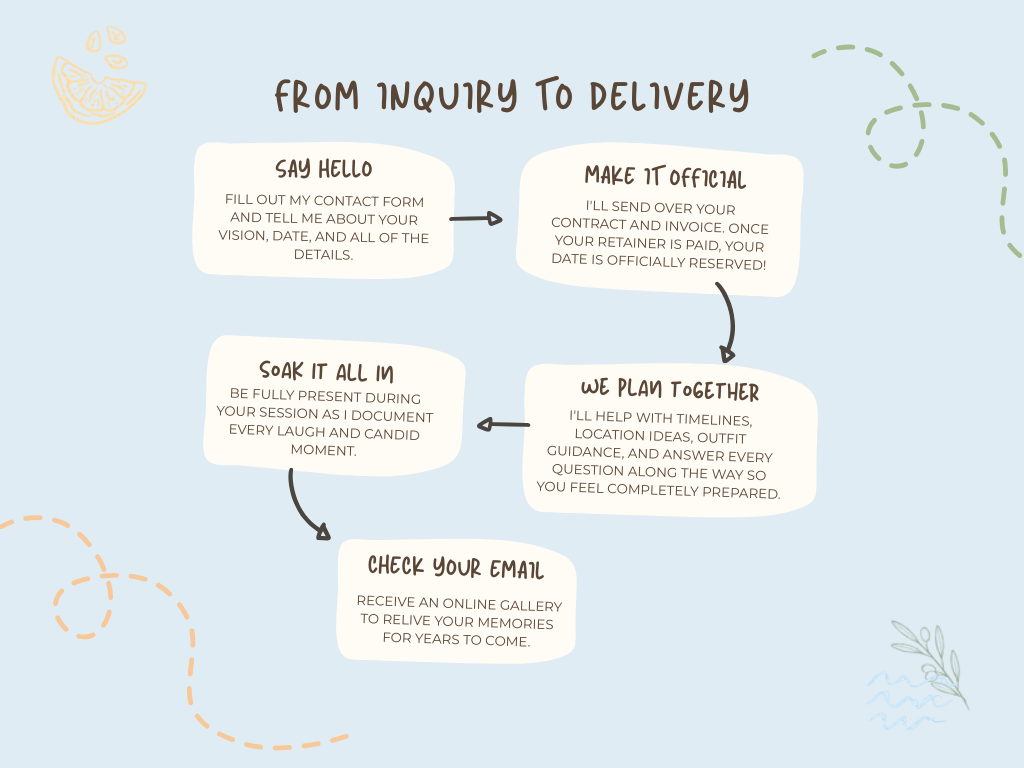 Infographic showing photography workflow steps from inquiry to delivery with handwritten-style text on pastel background.