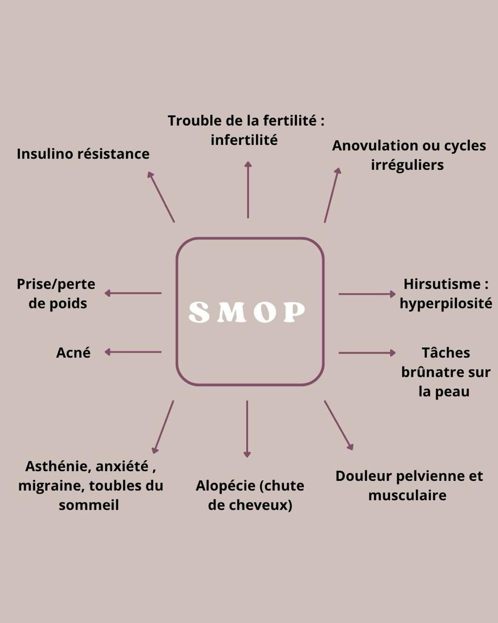 Avis Google Elisa Lignier Ostépathe Montreuil-sur-Mer
Shema SMOP
Prise en charge - Santé de la femme