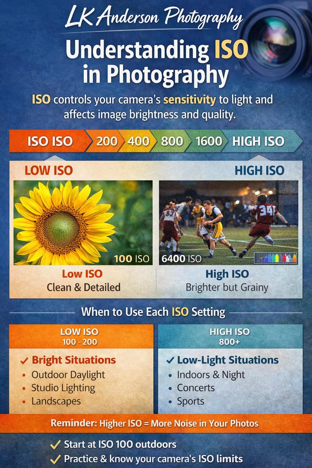 Educational infographic showing ISO settings in photography with examples of sunflower and sports photos at different light levels.