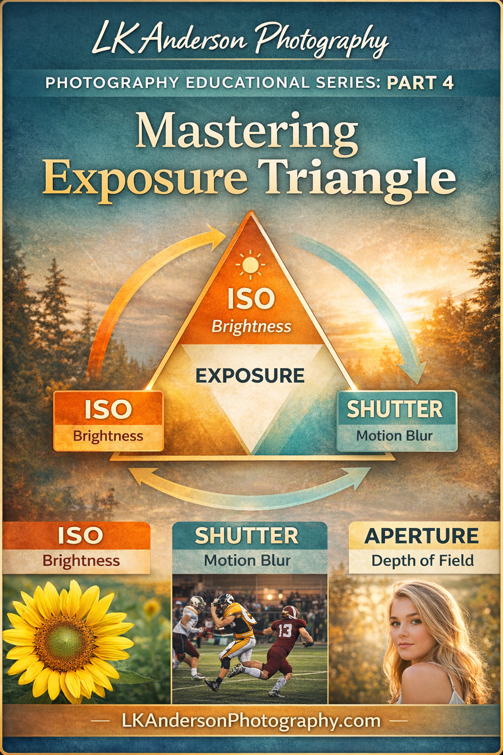 Educational photography diagram showing the exposure triangle relationship between ISO, shutter speed, and aperture settings.