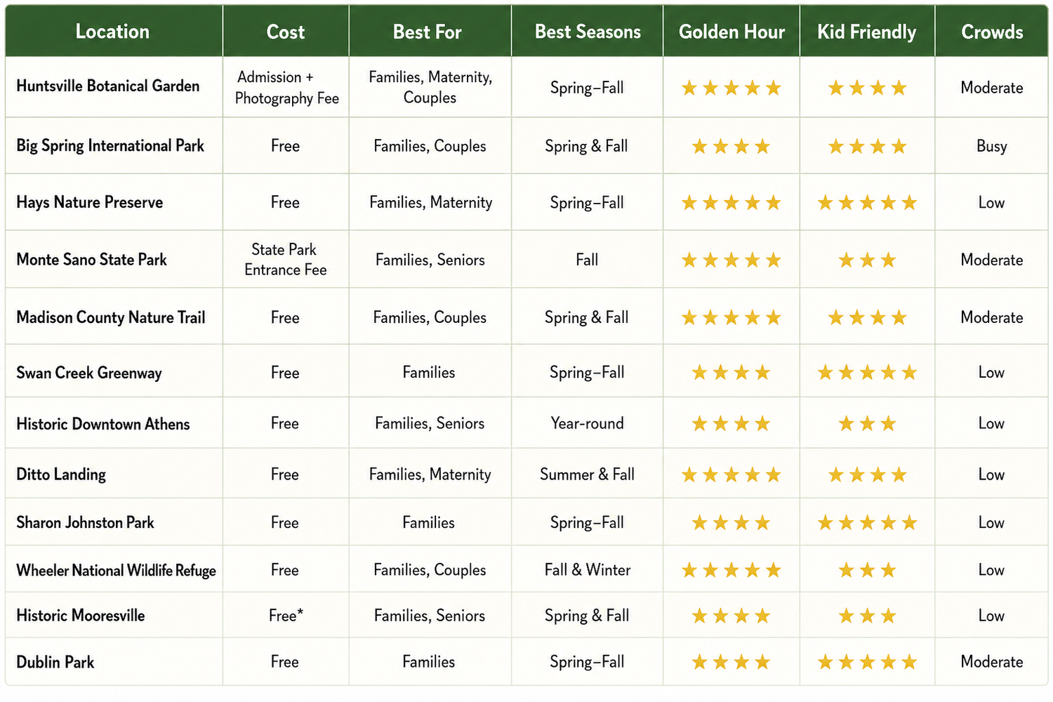Table comparing Alabama parks by cost, best uses, seasons, golden hours, kid-friendliness, and crowd levels for family trip planning.