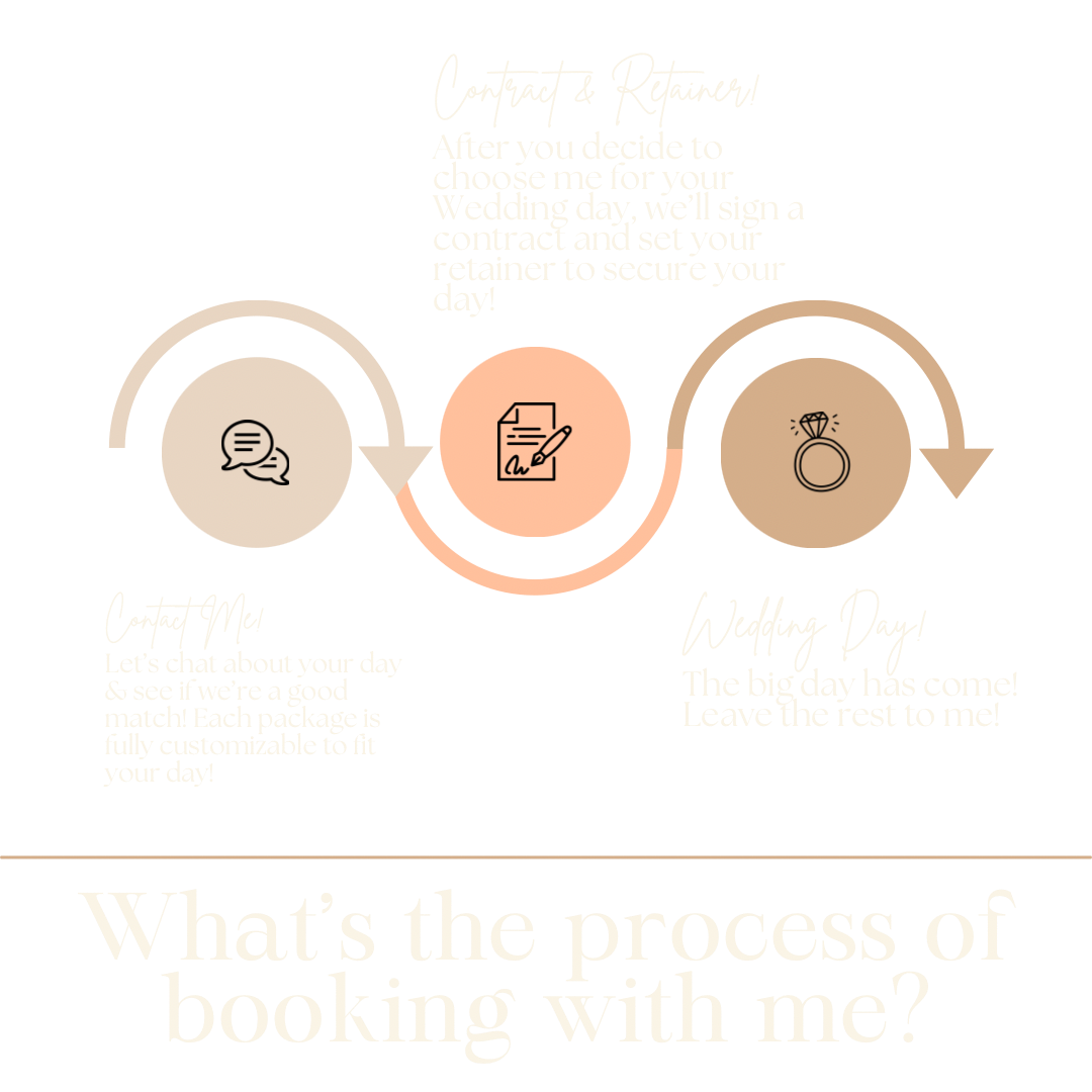 Minimalist booking process diagram with three connected circular steps.
