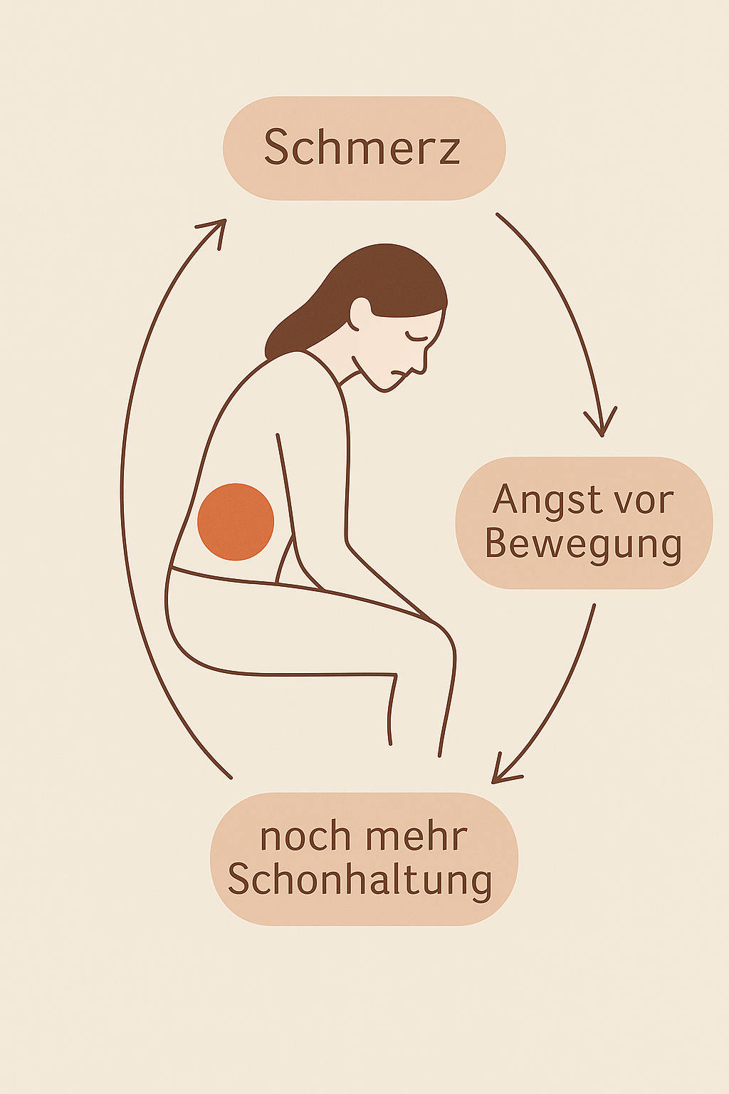 Minimalist medical diagrams showing pain points and movement patterns in warm tones.