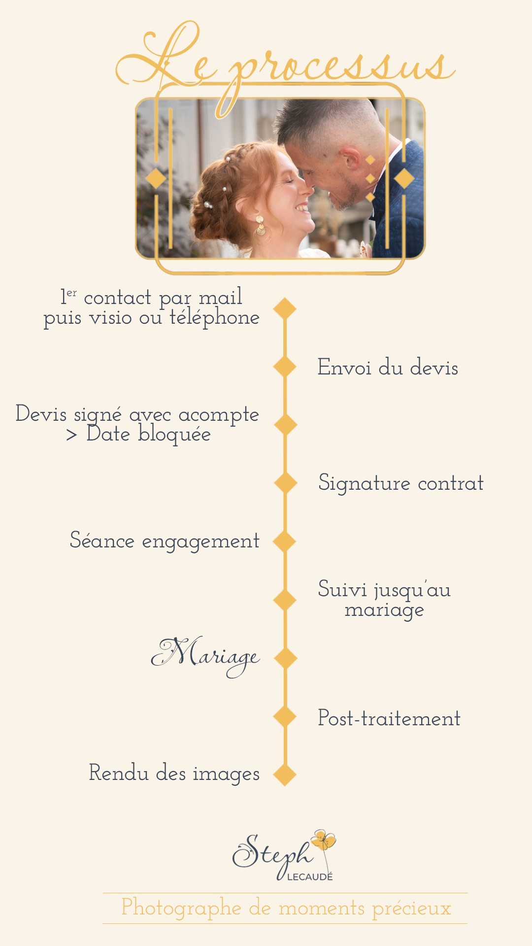 A wedding photography process timeline showing steps from initial contact through post-processing in gold and blue design.