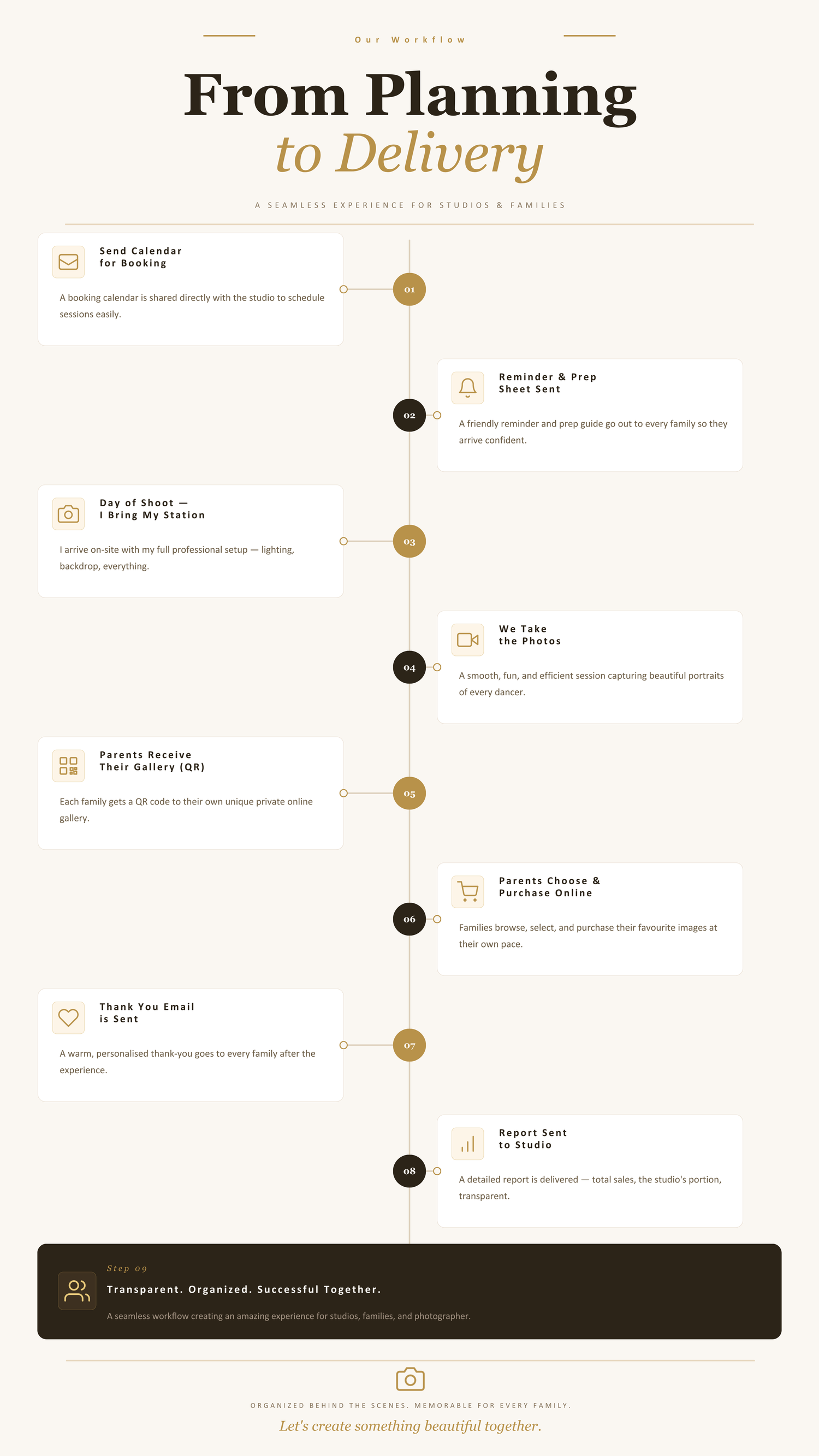 Light-themed photography workflow infographic showing seamless planning-to-delivery process steps for studios and families.