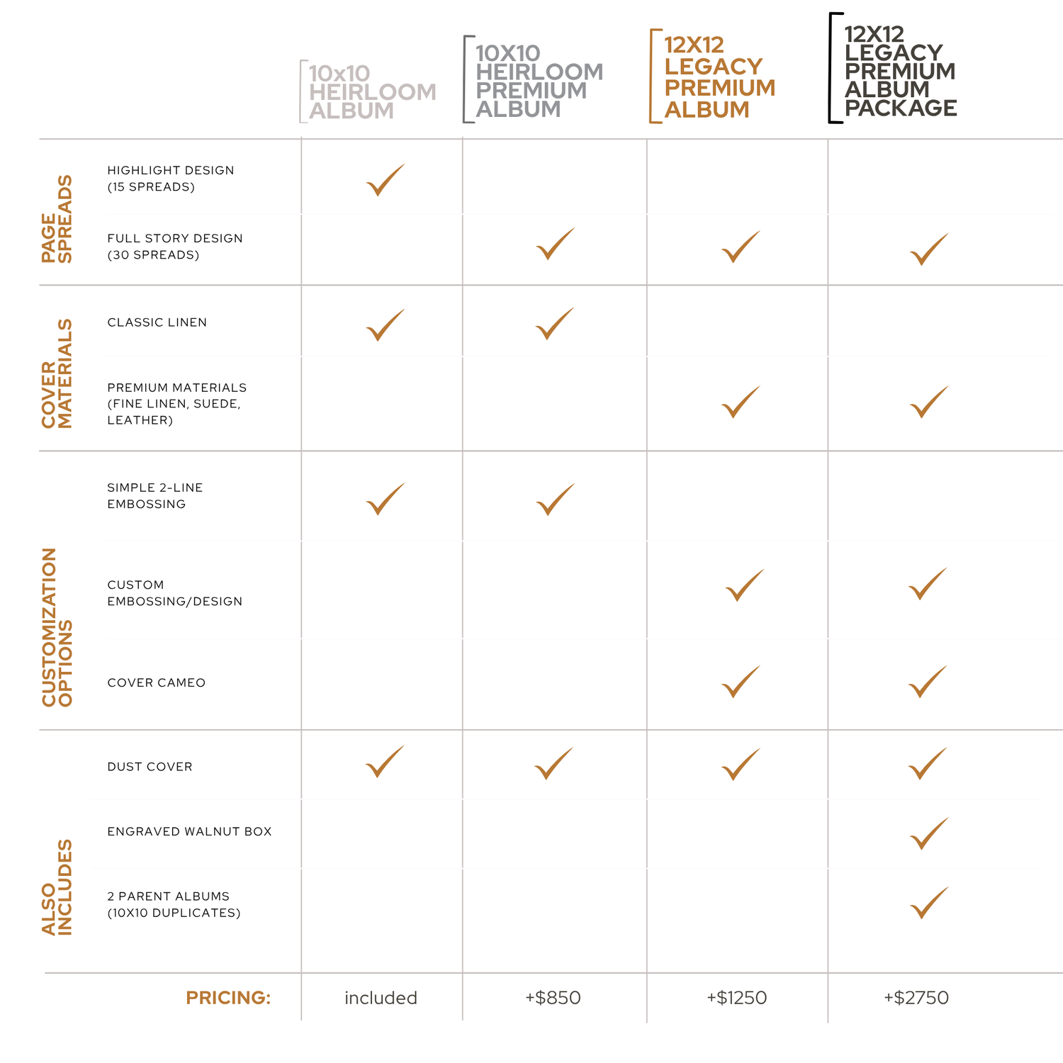 Comparison chart of photo album packages showing features and pricing for 10x10, 10x12, 12x12, and 12x12 Premium options.