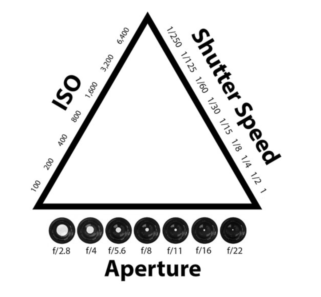 Photography exposure triangle diagram showing ISO, shutter speed, and aperture settings with aperture blades illustration.