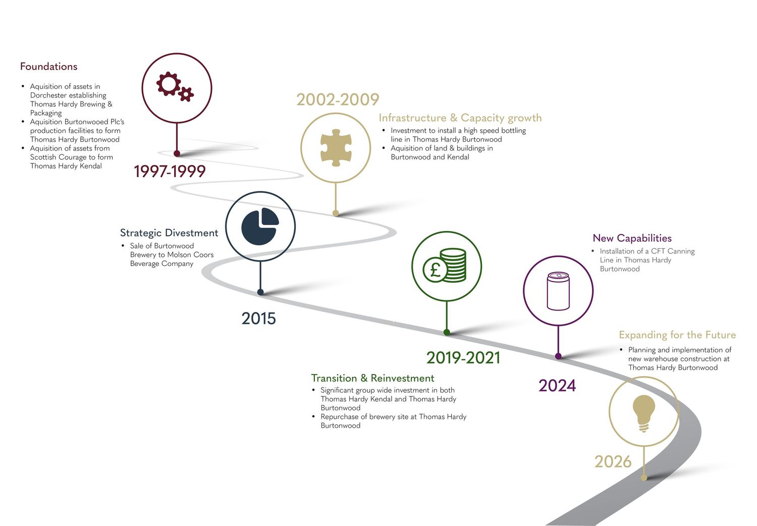 Timeline infographic showing company milestones from 1997 to 2026, highlighting growth stages and strategic developments.
