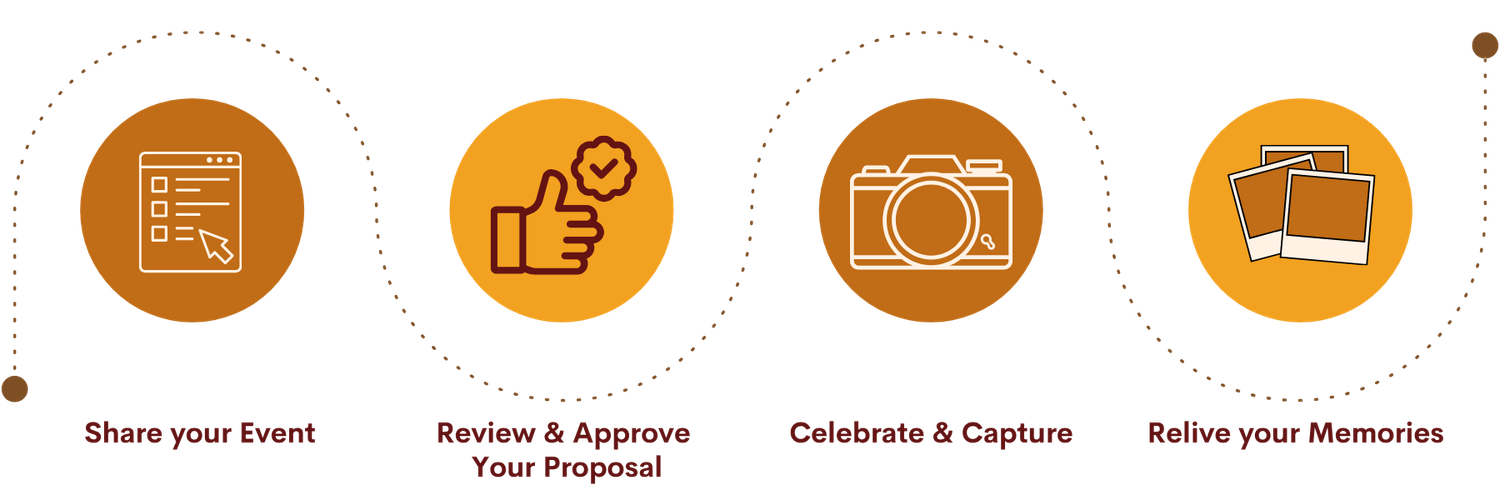 Four-step event photography process icons showing share, review, celebrate, and relive memories.