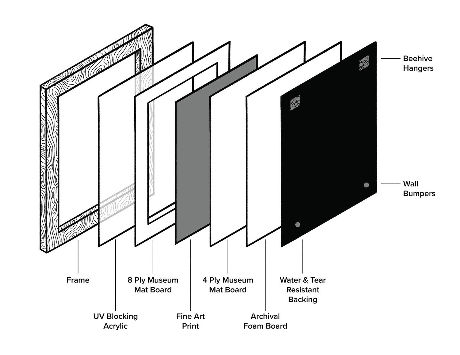 Diagram shows layers of luxury picture frame including UV protection acrylic and foam board mounting, offered by Lancaster, PA photographer