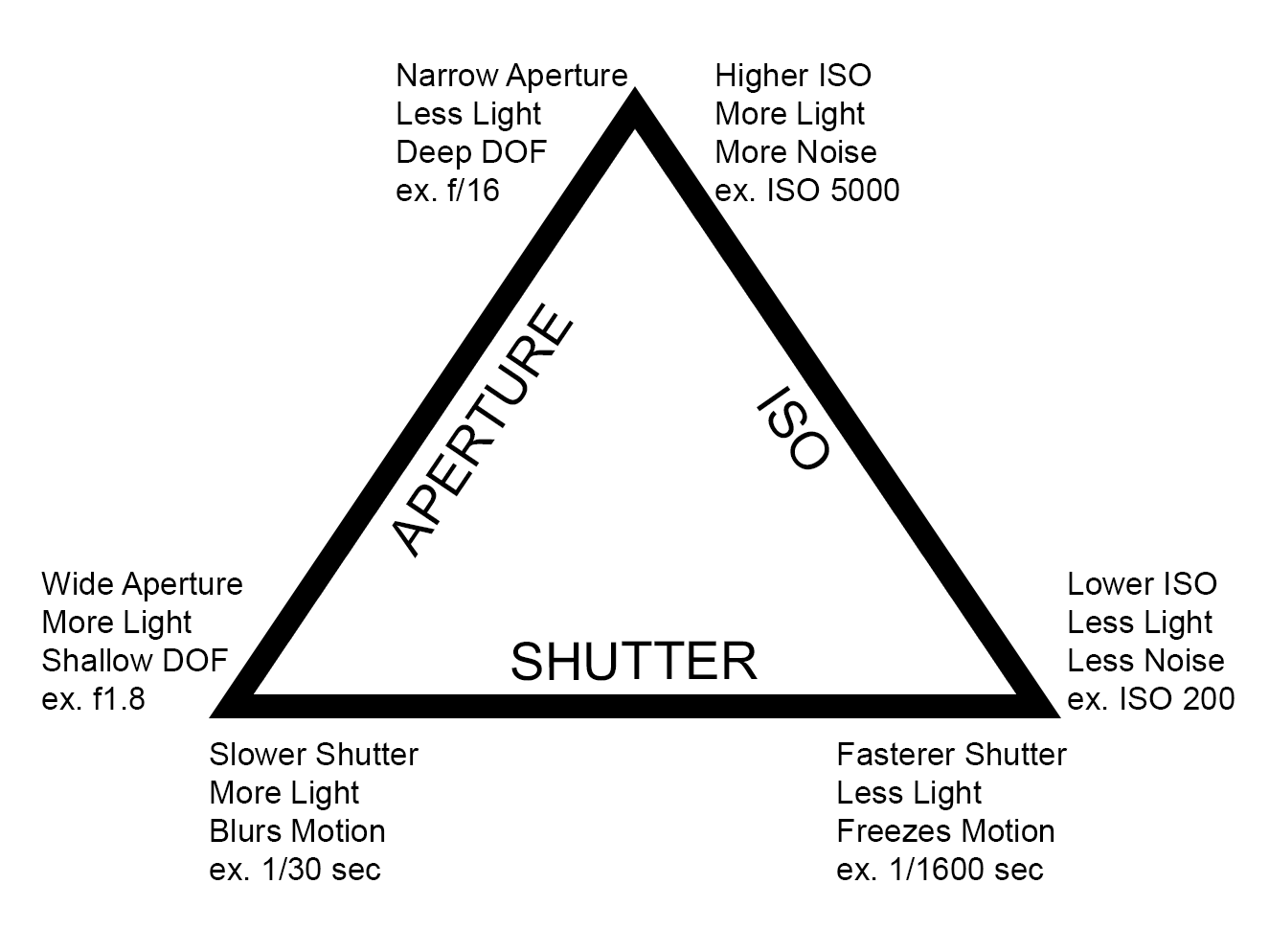 Exposure triangle