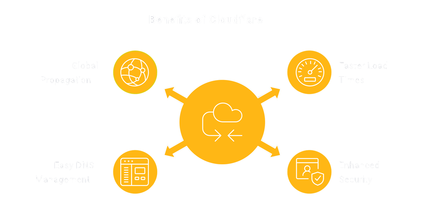 Cloud computing network diagram with interconnected icons showing global connectivity, analytics, and data management in orange.