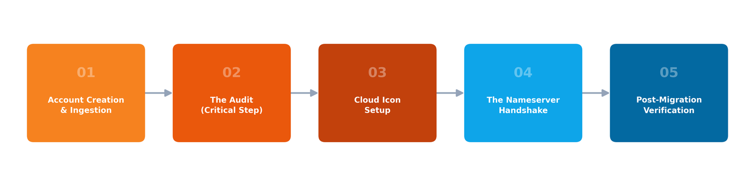 Five-step migration process diagram showing Account Creation, Audit, Cloud Icon Setup, Nameserver Dominate, and Post-Migration Verification.
