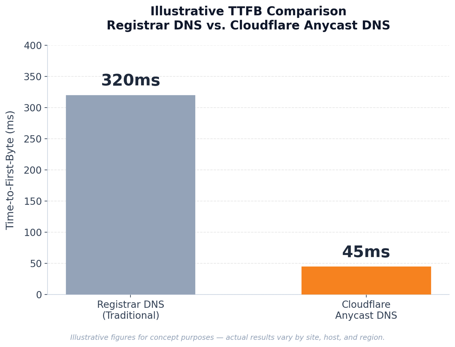 Bar chart comparing TTFB: Registrar DNS at 320ms vs Cloudflare Anycast DNS at 45ms, showing faster load times.
