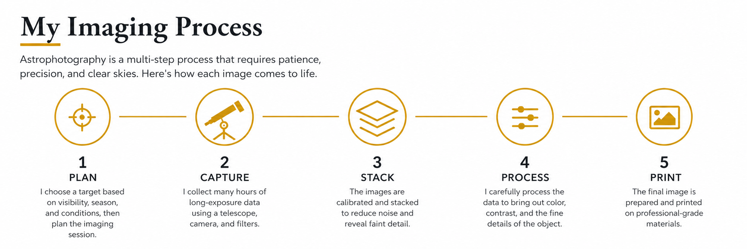 Astrophotography imaging process infographic showing five steps: Plan, Capture, Stack, Process, and Print with icons.