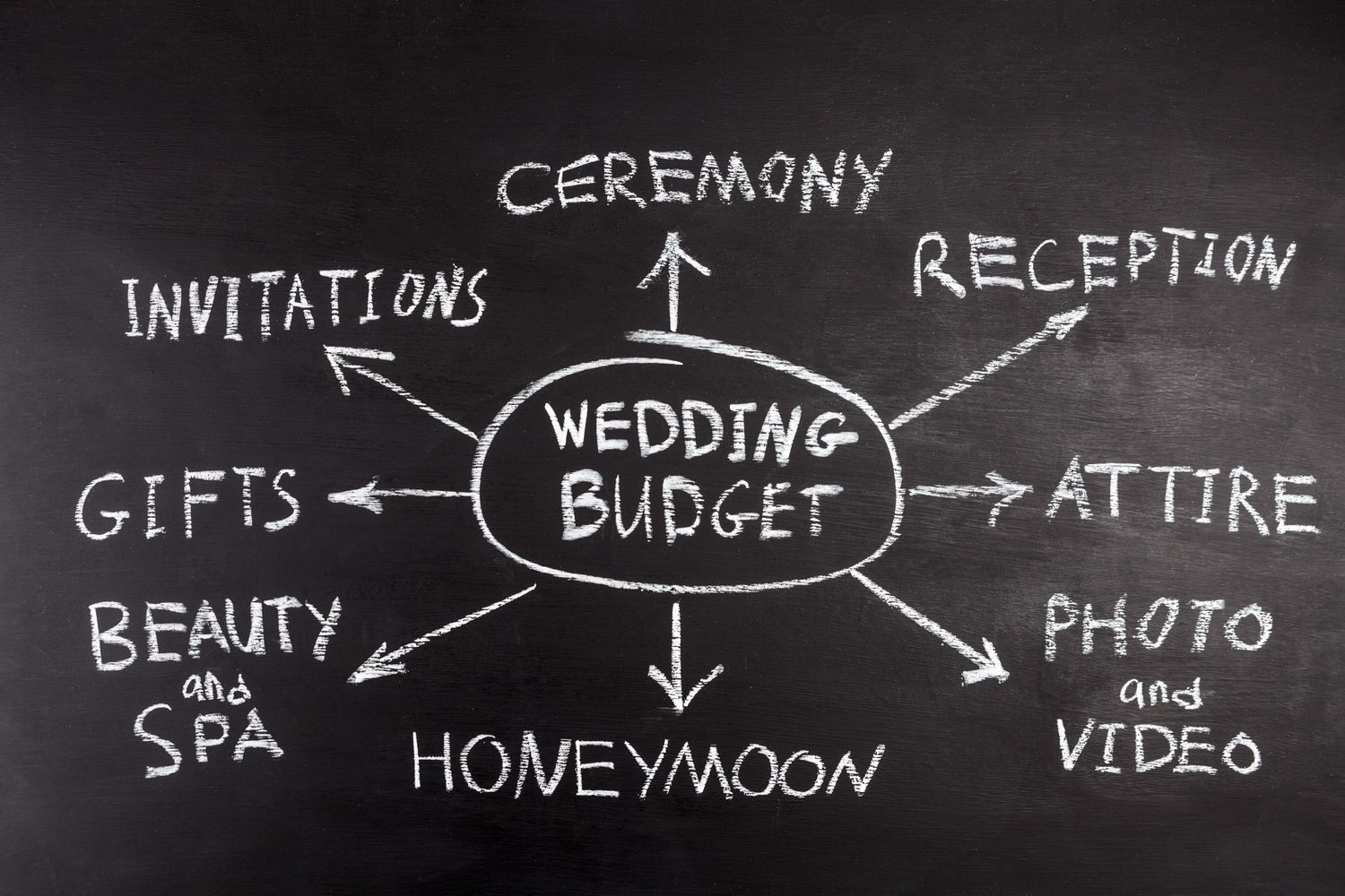 Wedding budget mind map on chalkboard showing ceremony, reception, attire, honeymoon, and gifts.