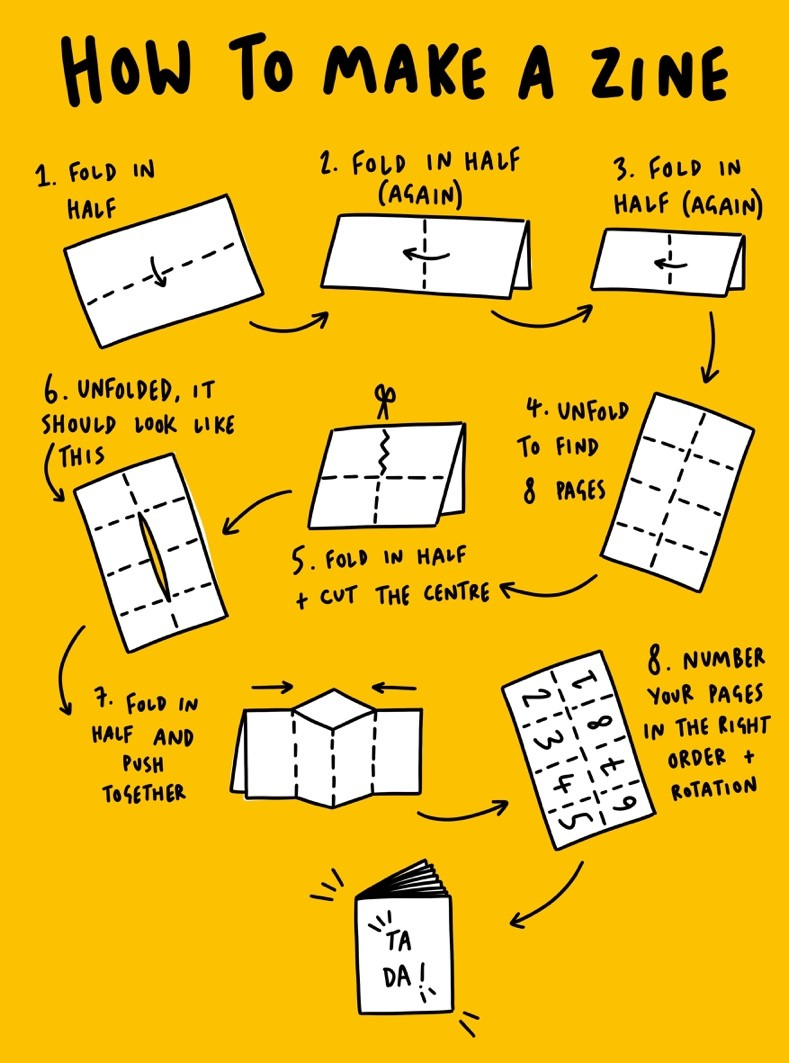 A yellow illustrated guide showing step-by-step instructions on how to make a zine.