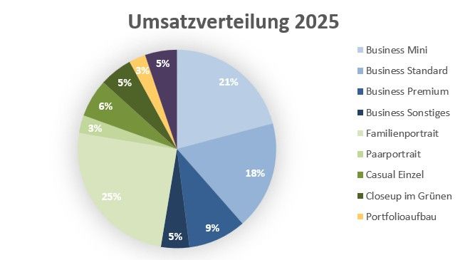 Verteilung des Jahresumsatzes auf die verschiedenen Produkte im Jahr 2025