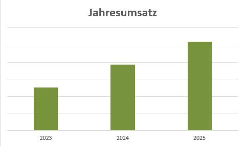 Entwicklung des Jahresumsatzes der Jahre 2023, 2024 und 2025 im Vergleich