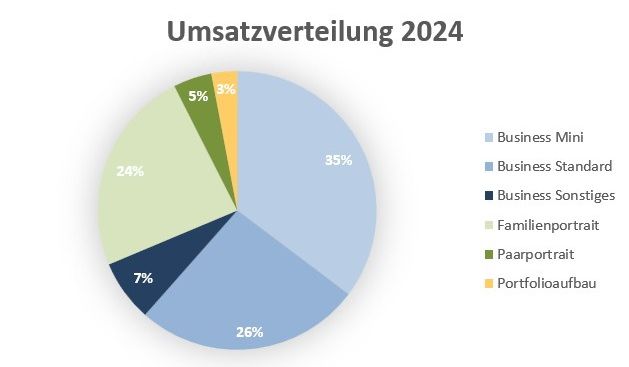 Verteilung des Jahresumsatzes auf die verschiedenen Produkte im Jahr 2024