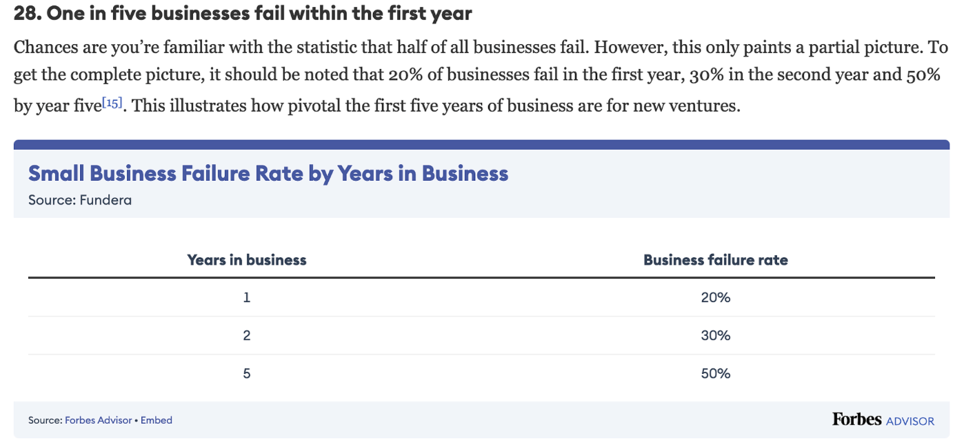 A business chart showing failure rates over time with percentages and data points plotted on a white background.