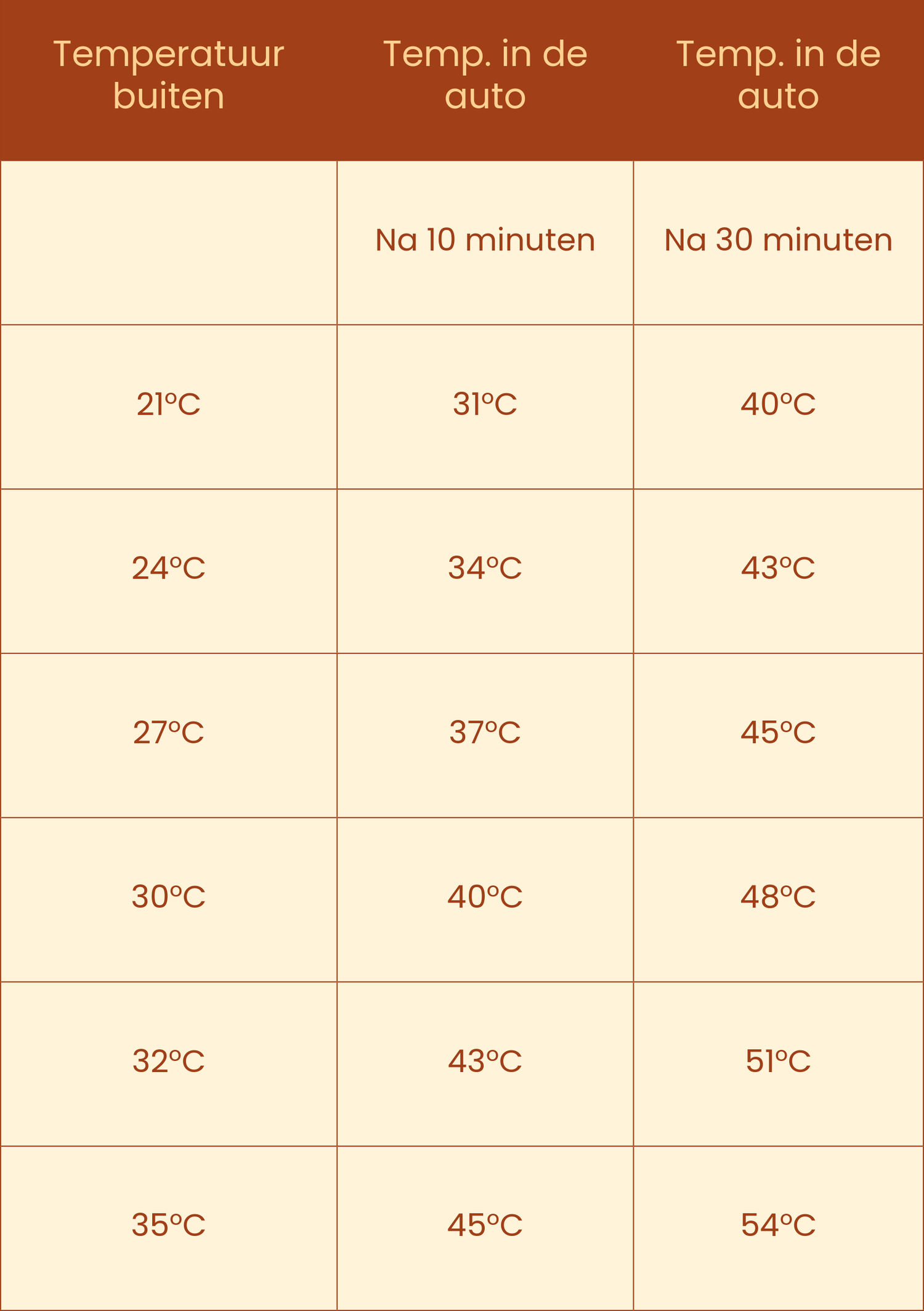 hoge temperaturen in de auto zijn een gevaar voor je hond