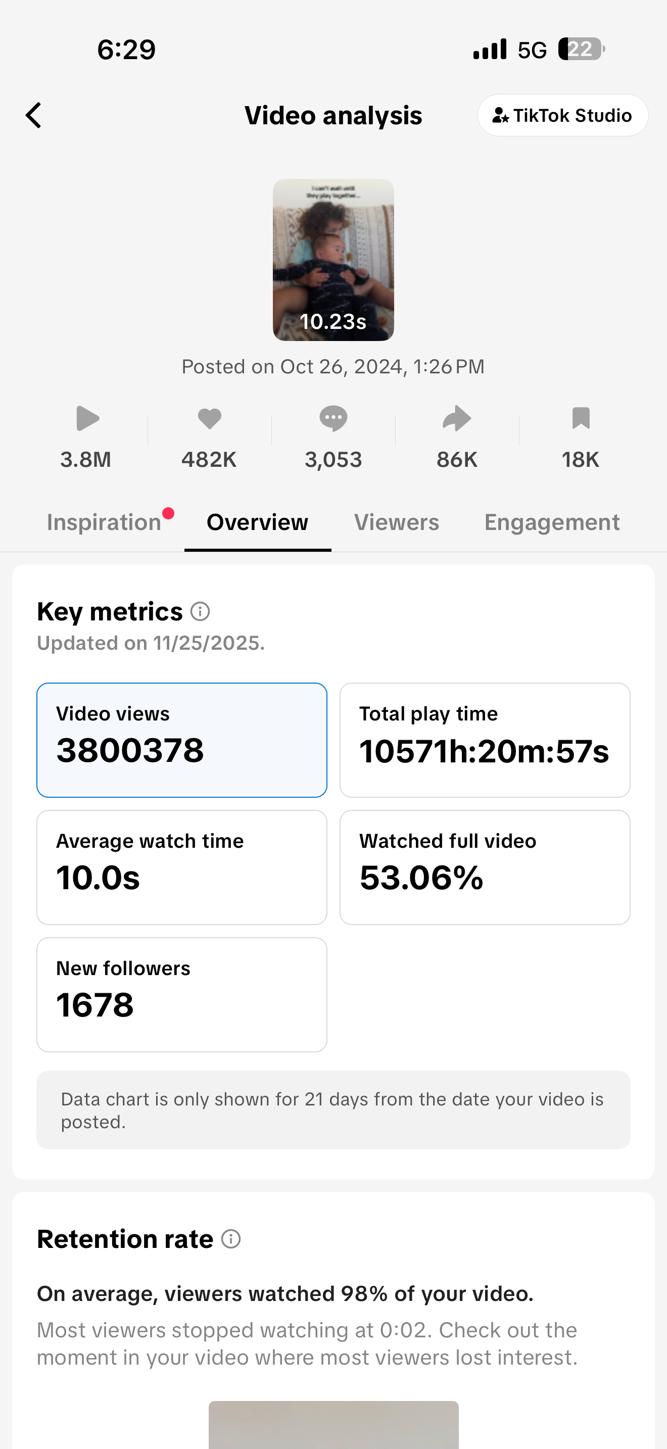 TikTok analytics dashboard showing video metrics with 3.8M views, 482K likes, and 53.06% retention rate.