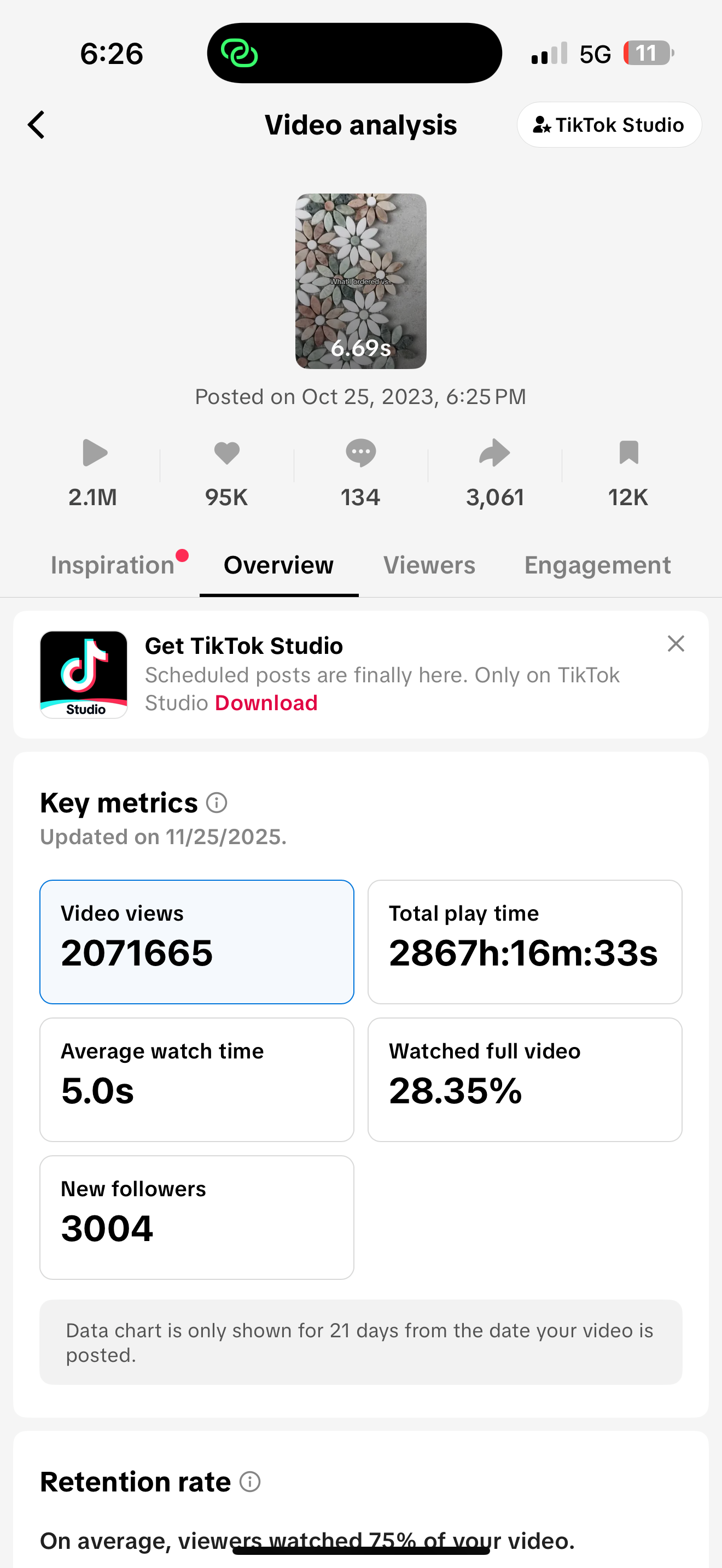 TikTok analytics dashboard showing video metrics with 2.1M views and 95K likes displayed on a mobile screen interface.